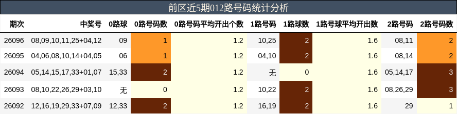 前区近5期012路号码统计分析