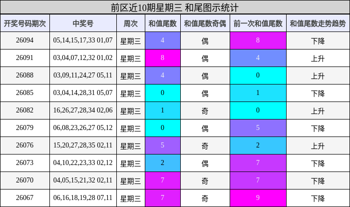 前区近10期星期三 和尾图示统计