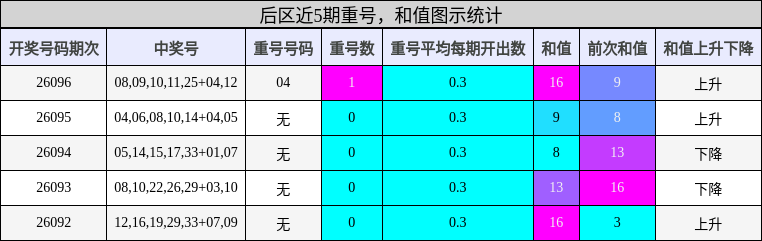 后区近5期重号,和值图示统计