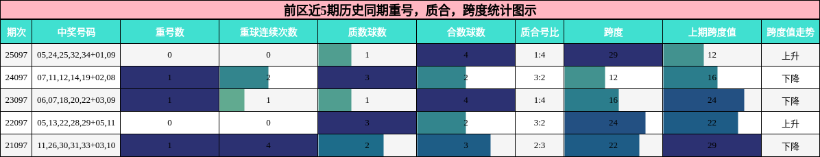 重号分析，质合分析，跨度分析