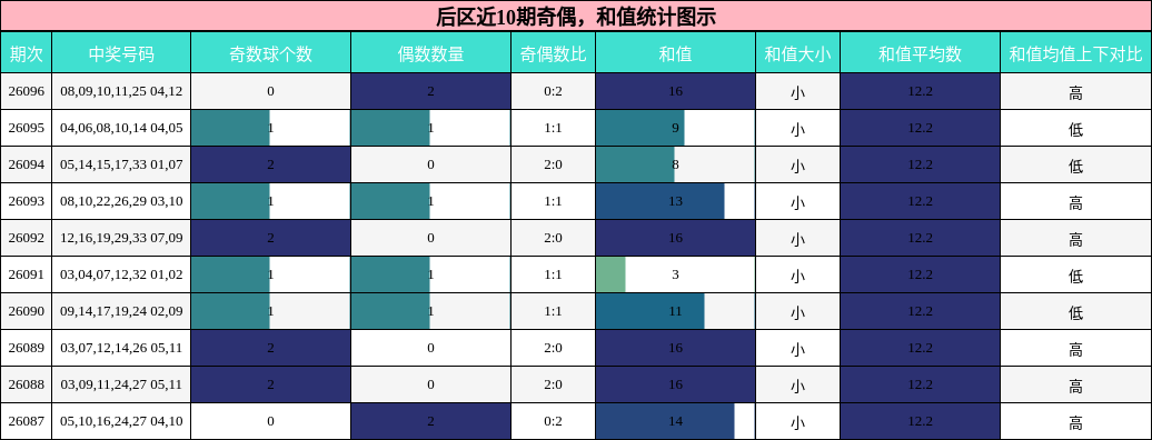 奇偶分析，和值分析