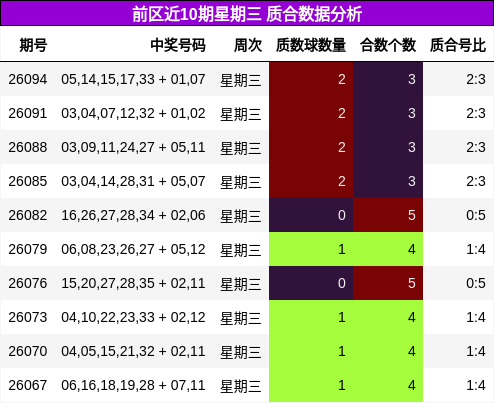前区近10期星期三 质合数据分析