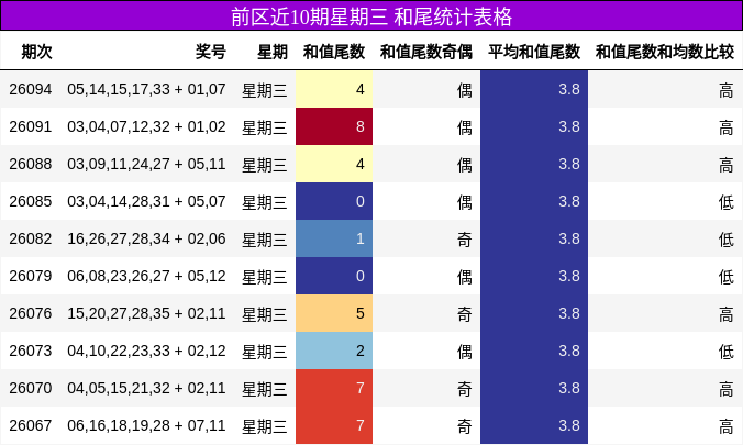和尾分析