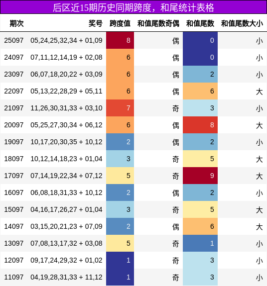 跨度分析,和尾分析