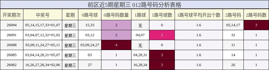 前区近5期星期三 012路号码分析表格