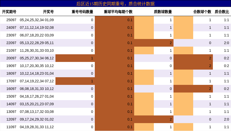 重号分析,质合分析