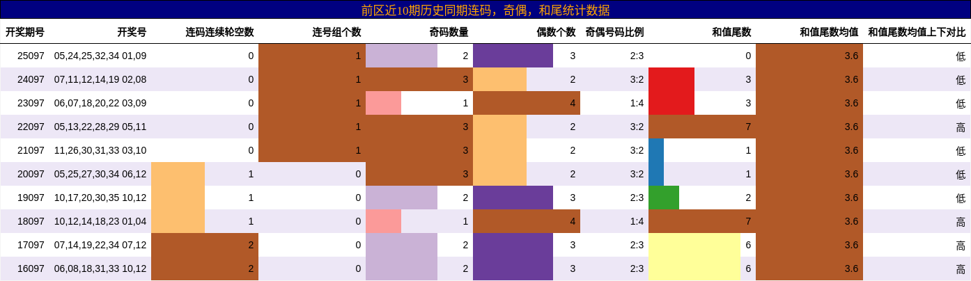 连码分析,奇偶分析,和尾分析