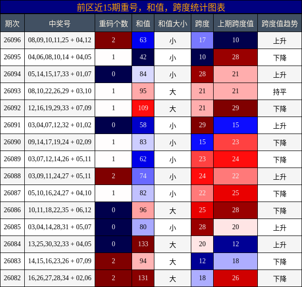 重号分析,和值分析,跨度分析