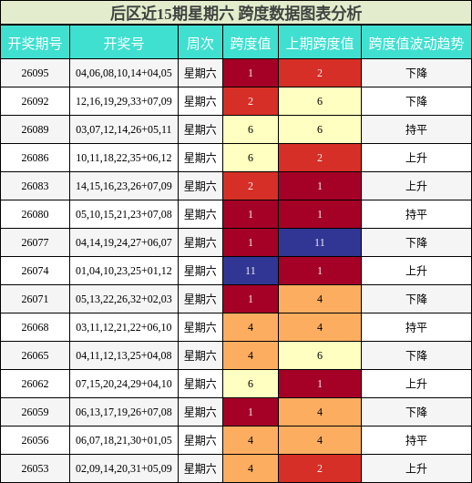 后区近15期星期六 跨度数据图表分析