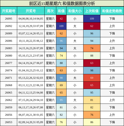 前区近15期星期六 和值数据图表分析