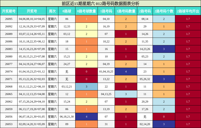 前区近15期星期六 012路号码数据图表分析