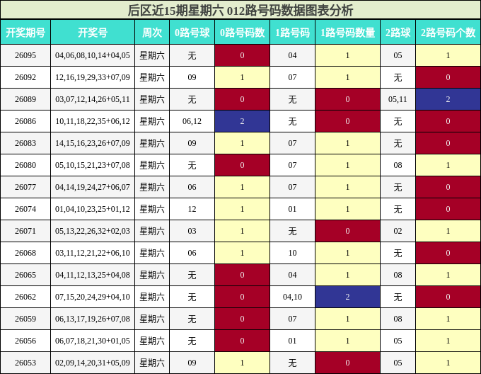 后区近15期星期六 012路号码数据图表分析