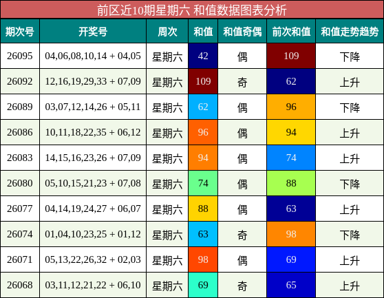 前区和值分析