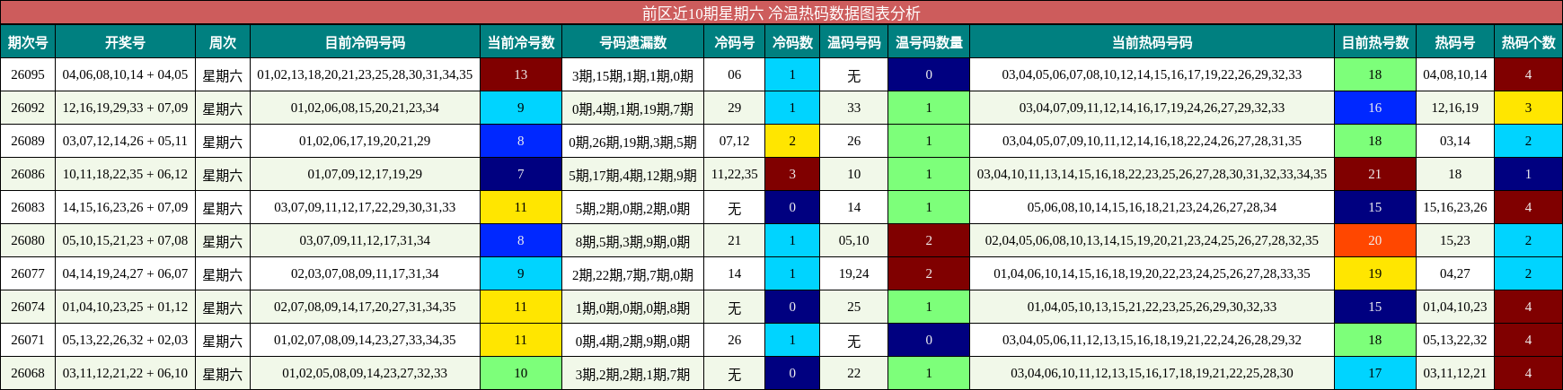 前区冷温热码分析