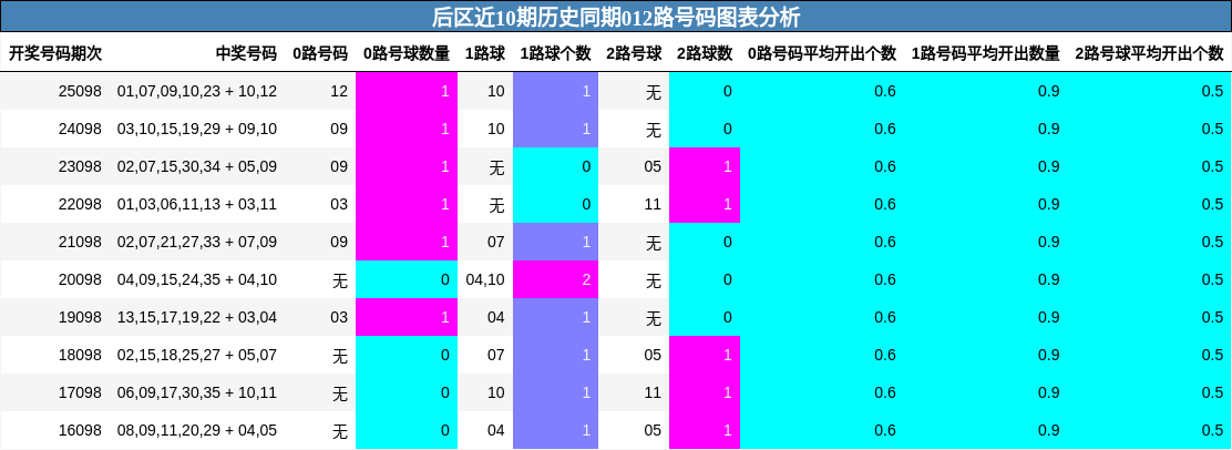 后区近10期历史同期012路号码图表分析