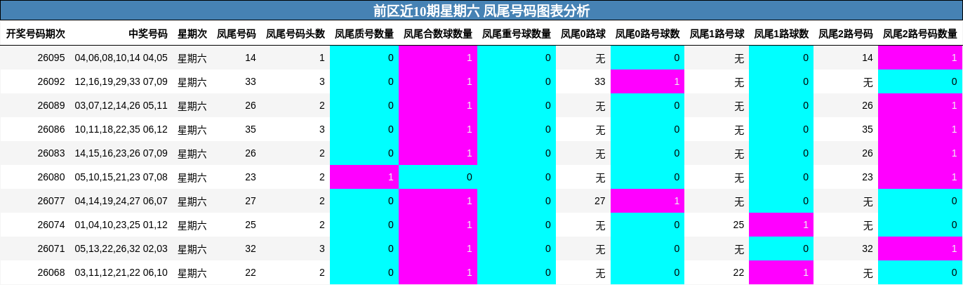 前区近10期星期六 凤尾号码图表分析