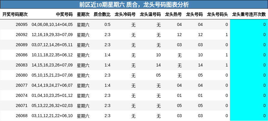 前区近10期星期六 质合，龙头号码图表分析