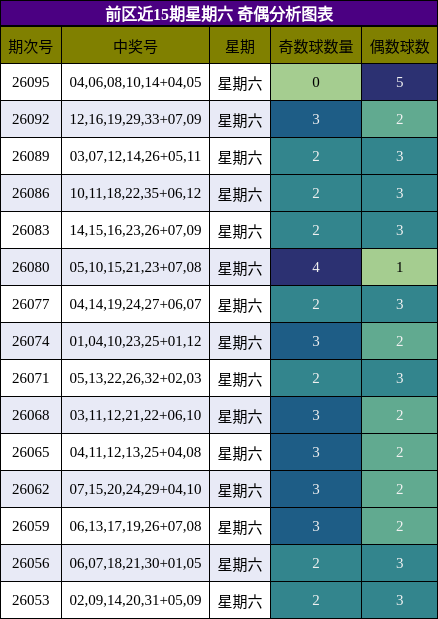 前区奇偶分析