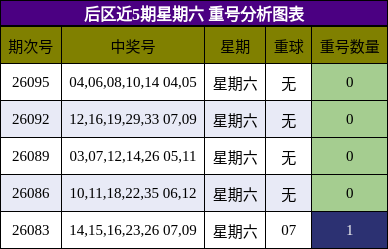 后区重号分析