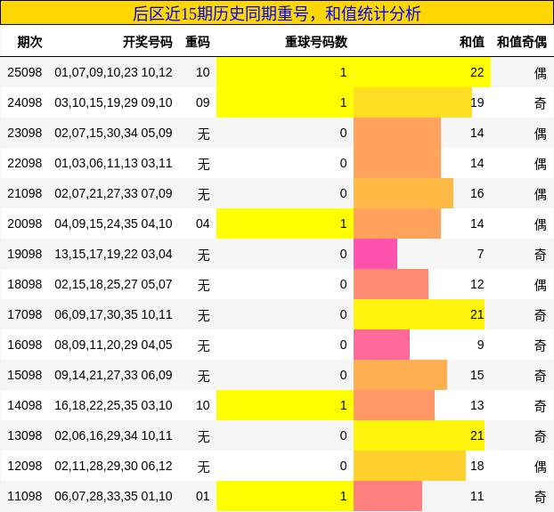 后区近15期历史同期重号，和值统计分析