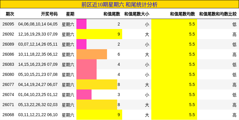 前区近10期星期六 和尾统计分析