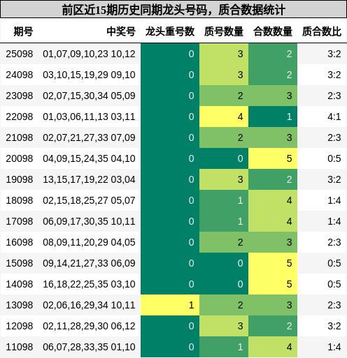 龙头号码分析，质合分析