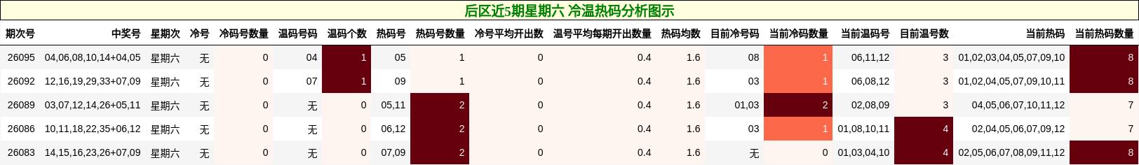 后区近5期星期六冷温热码分析图示