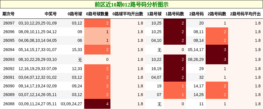 前区近10期012路号码分析图示