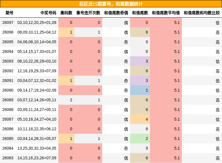 后区近15期重号，和尾数据统计