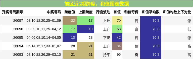 跨度分析,和值分析