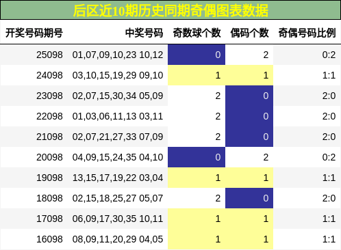 奇偶分析