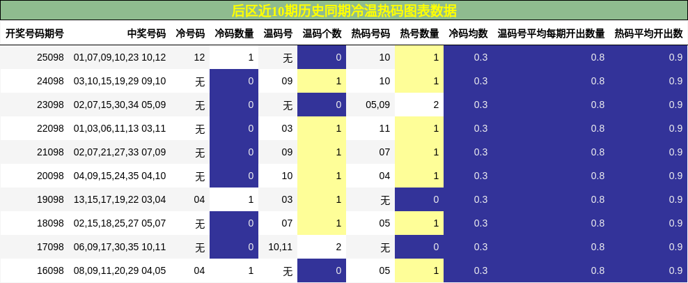 冷温热码分析