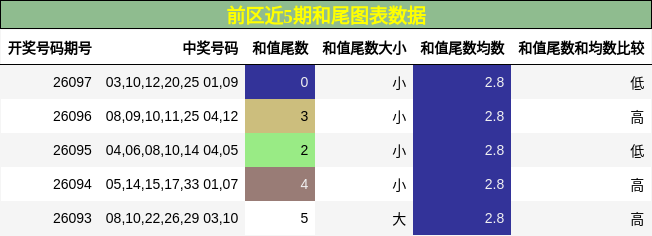 和尾分析