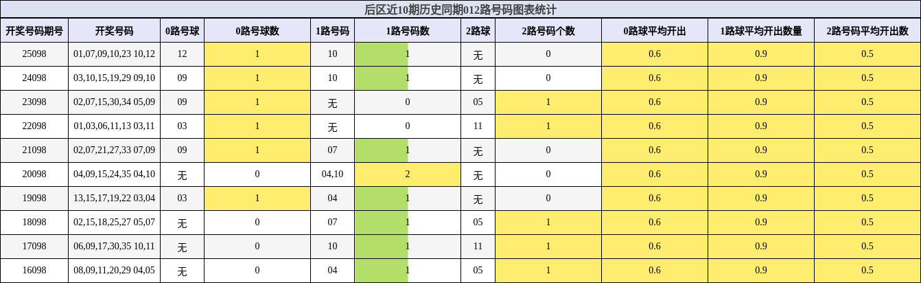 012路号码分析