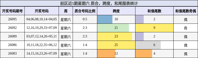 质合分析，跨度分析，和尾分析