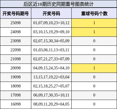 重号分析