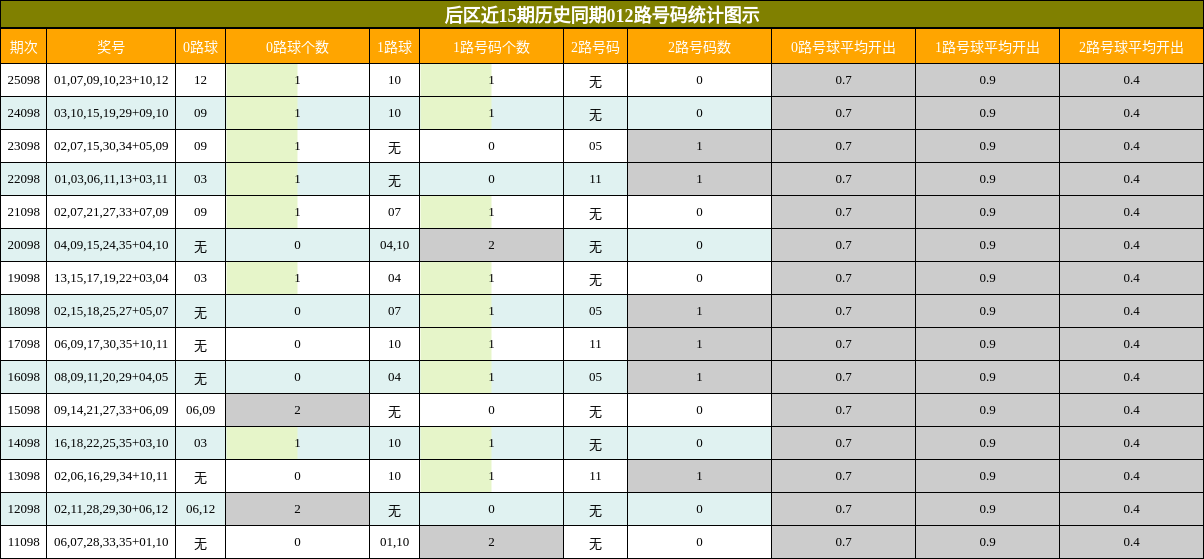 012路号码分析