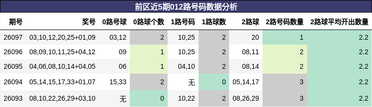 前区近5期012路号码数据分析