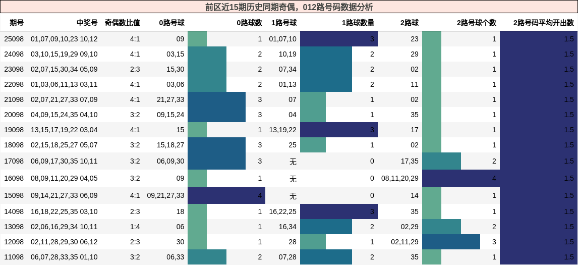 奇偶分析，012路号码分析