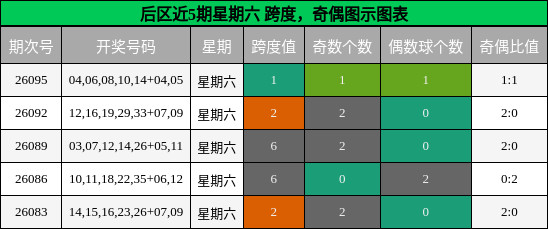 跨度分析,奇偶分析