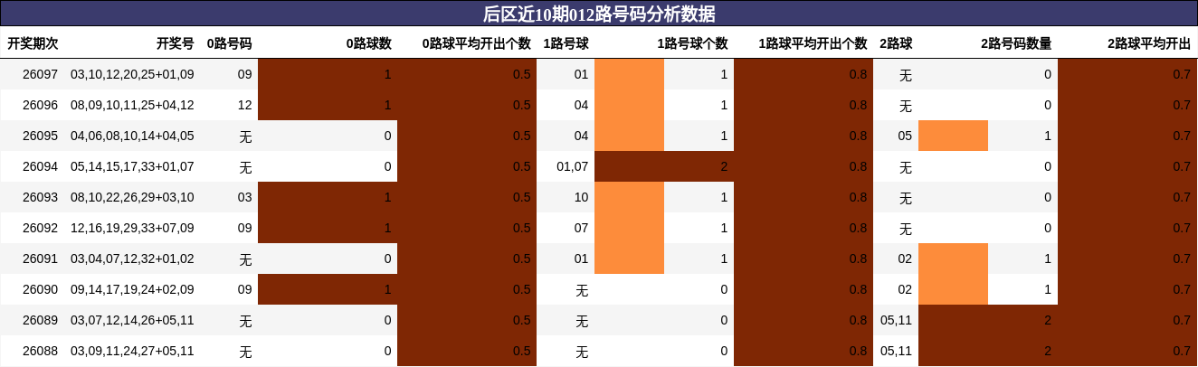 后区近10期012路号码分析数据