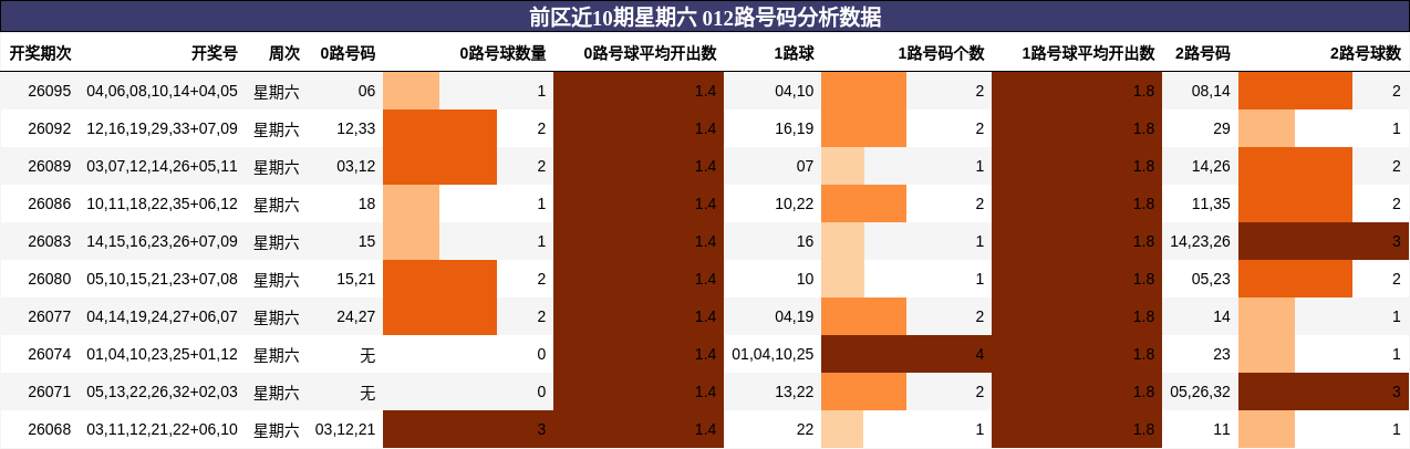 前区近10期星期六 012路号码分析数据