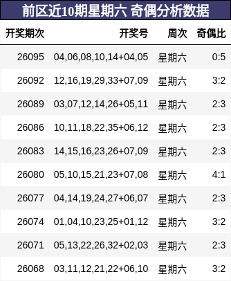 前区近10期星期六 奇偶分析数据