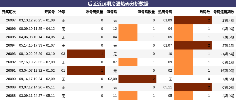 后区近10期冷温热码分析数据