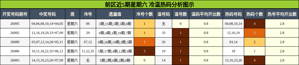 前区近5期星期六 冷温热码分析图示