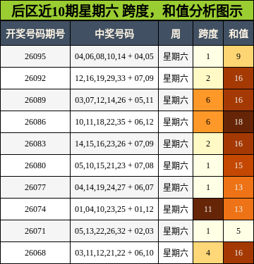 后区近10期星期六 跨度，和值分析图示