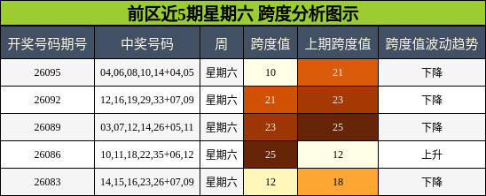 前区近5期星期六 跨度分析图示