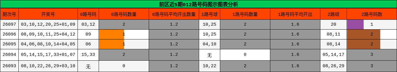 前区近5期012路号码图示图表分析