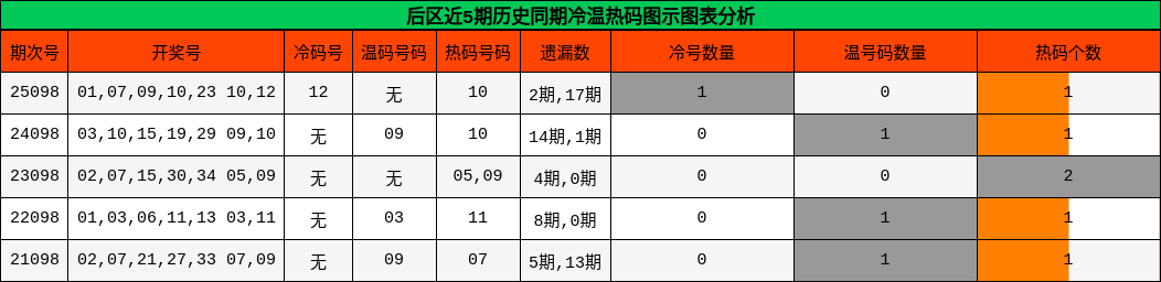 后区近5期历史同期冷温热码图示图表分析