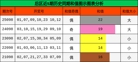 后区近5期历史同期和值图示图表分析